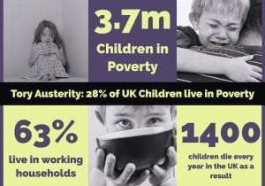Endless austerity is harming the most vulnerable in our society. There are 3.7 million children in poverty in the UK. 63% of those children live in working households. 140 children die every year in the UK as a result.